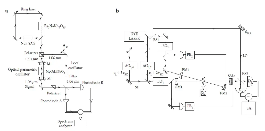 Setup of one of the first squeeze light generation experiments based on spontaneous parametric down conversion and four wave mixing